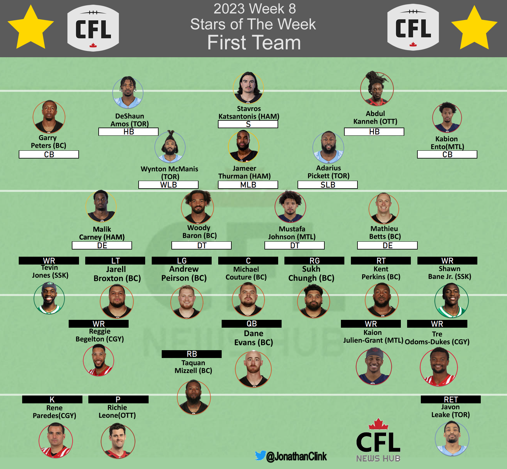 CFL Week 8 Stars of the Week: 1st Team and 2nd Team