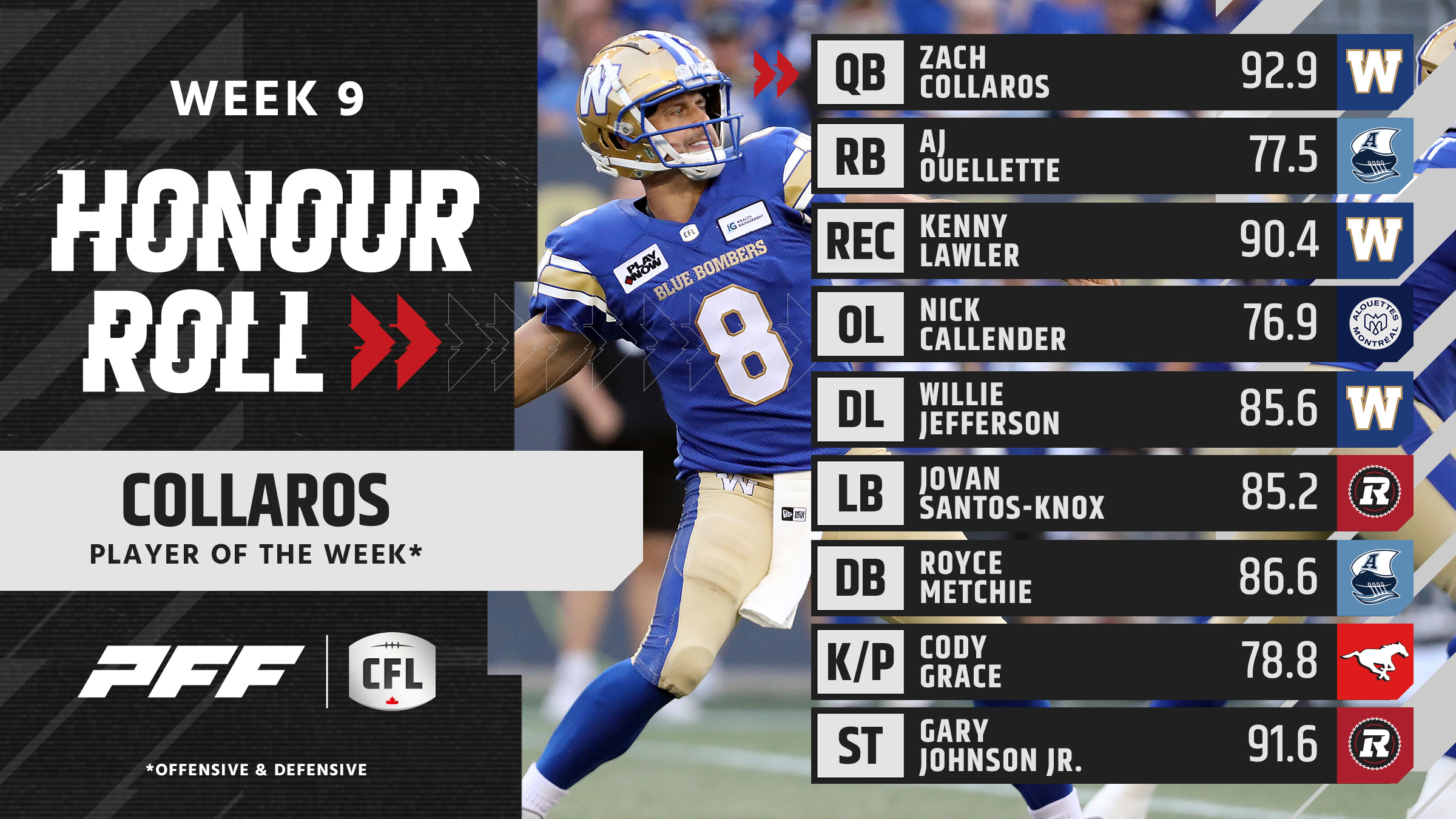 Week 9 CFL Standouts: Collaros' Mastery, Metchie's Defense, Winnipeg's O-Line Shine