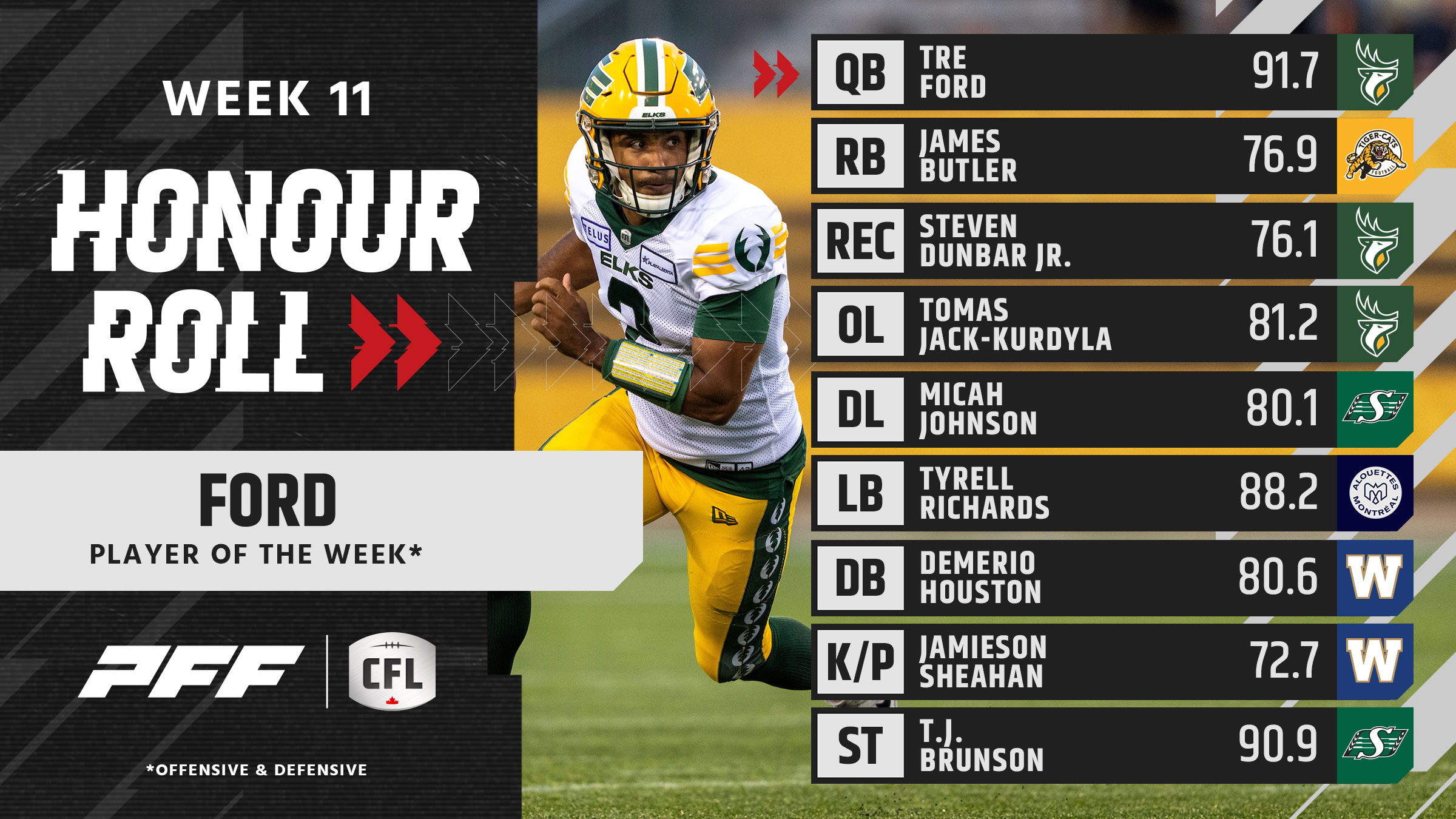CFL Week 11 Stars: Tre Ford Shines, Tyrell Richards Dominates & Edmonton Elks' Line Stands Tall