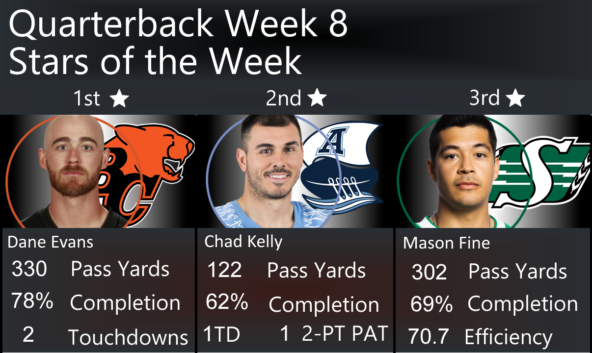 Week 9 CFL Quarterback Rankings, 3 Stars of Week 8