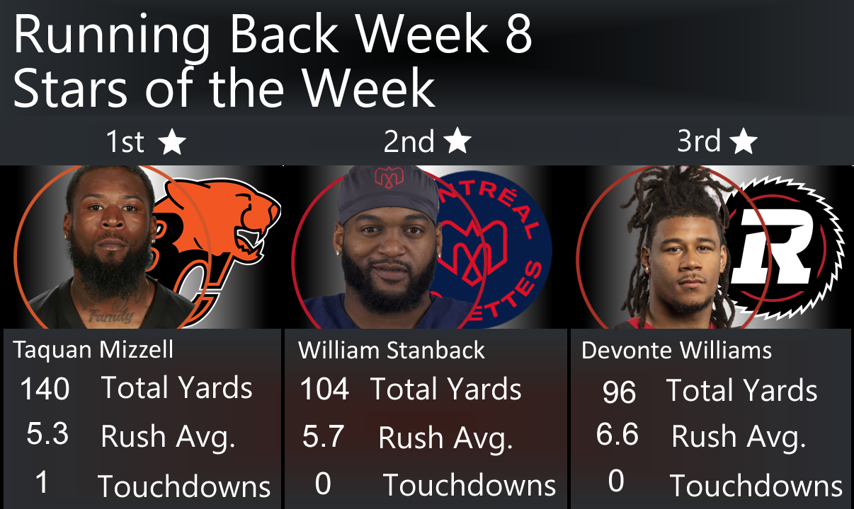Week 9 CFL Running Back Rankings, 3 Stars of Week 8