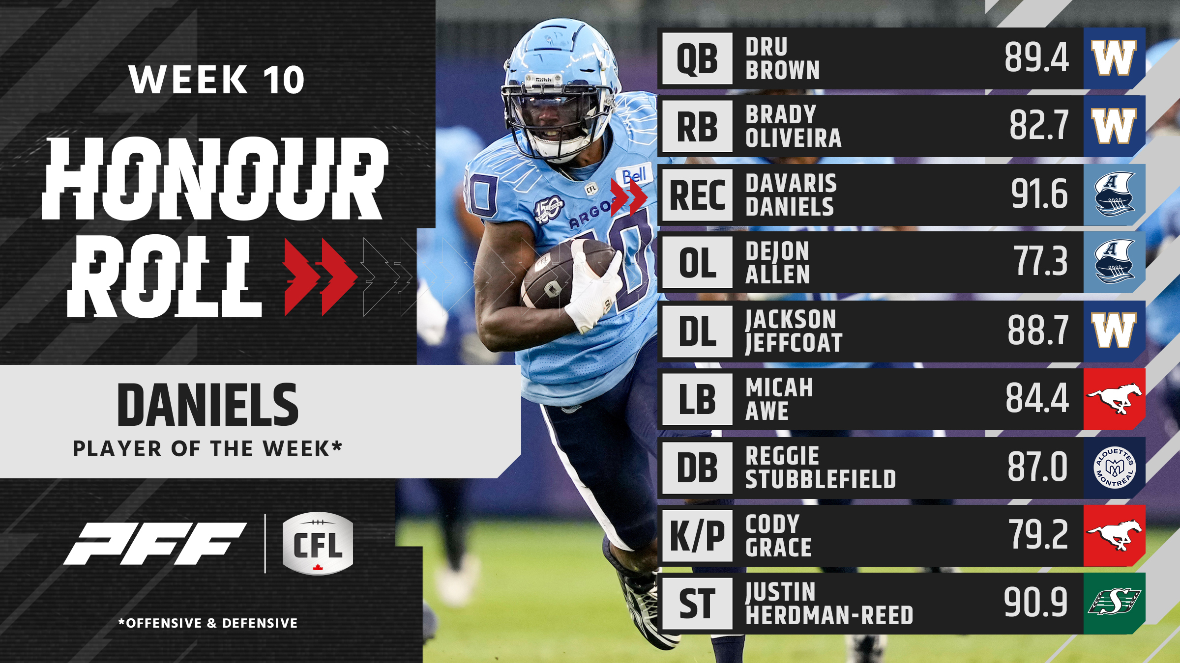 DaVaris Daniels and Jackson Jeffcoat Shine: CFL Week 10 Honour Roll Highlights