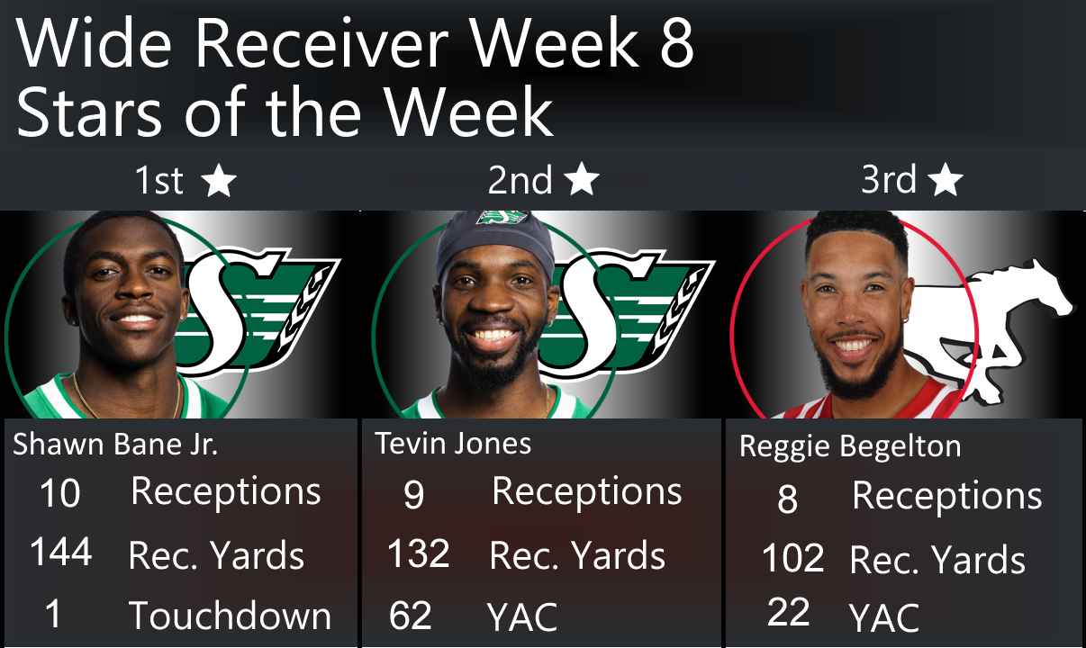 CFL Week 9 Wide Receiver Weekly: 3 Stars of Week 8
