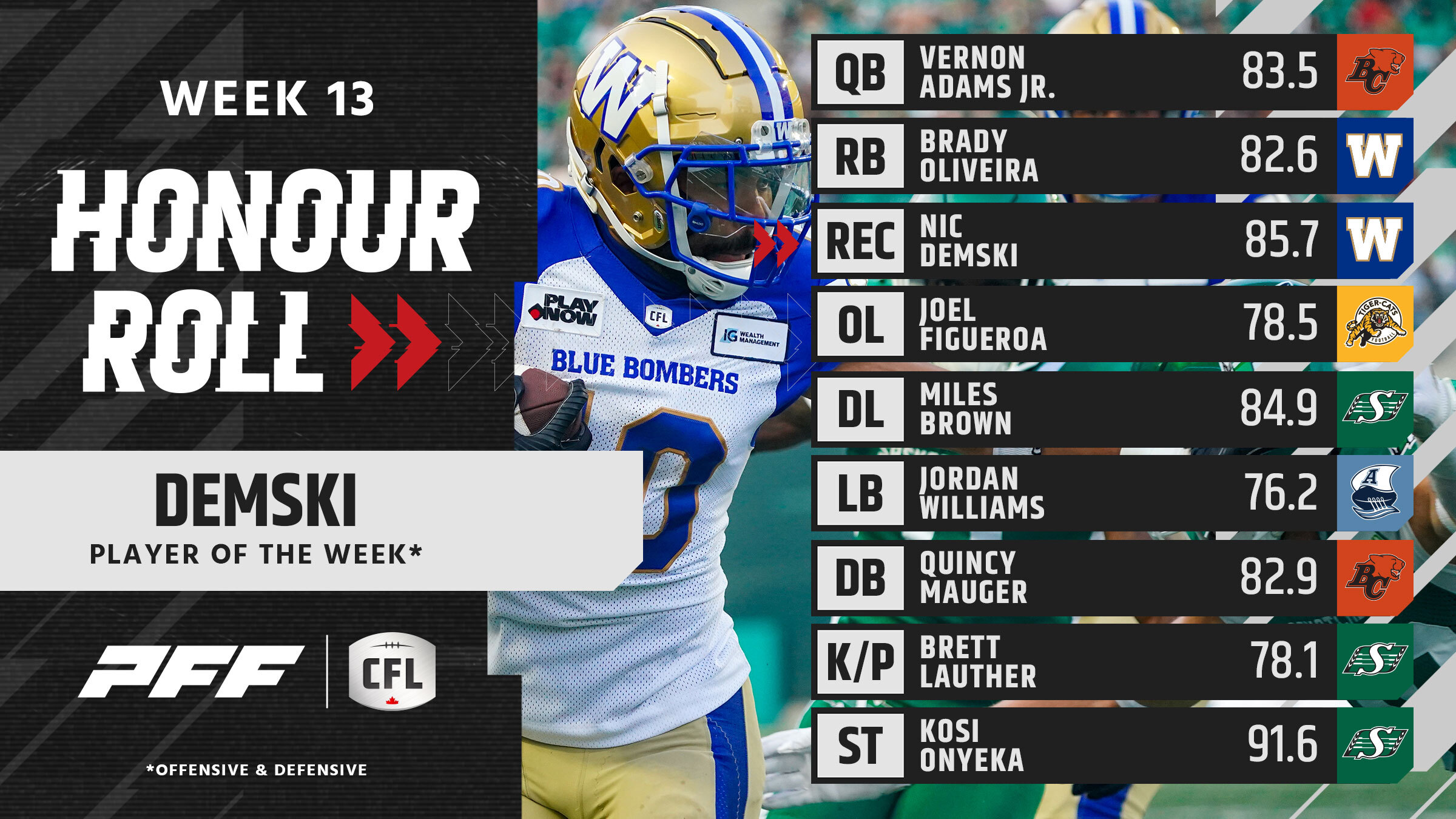 Demski, Brown & BC Lions' O-Line Shine: A Data-Driven Look at CFL's Week 13 Standouts