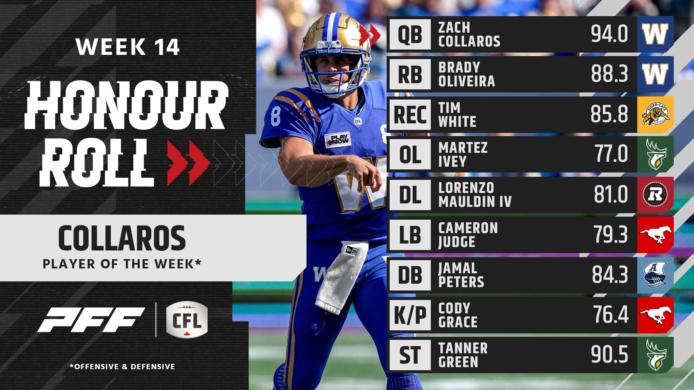 CFL Stars Shine: Zach Collaros and Jamal Peters Top Week 14 Honours