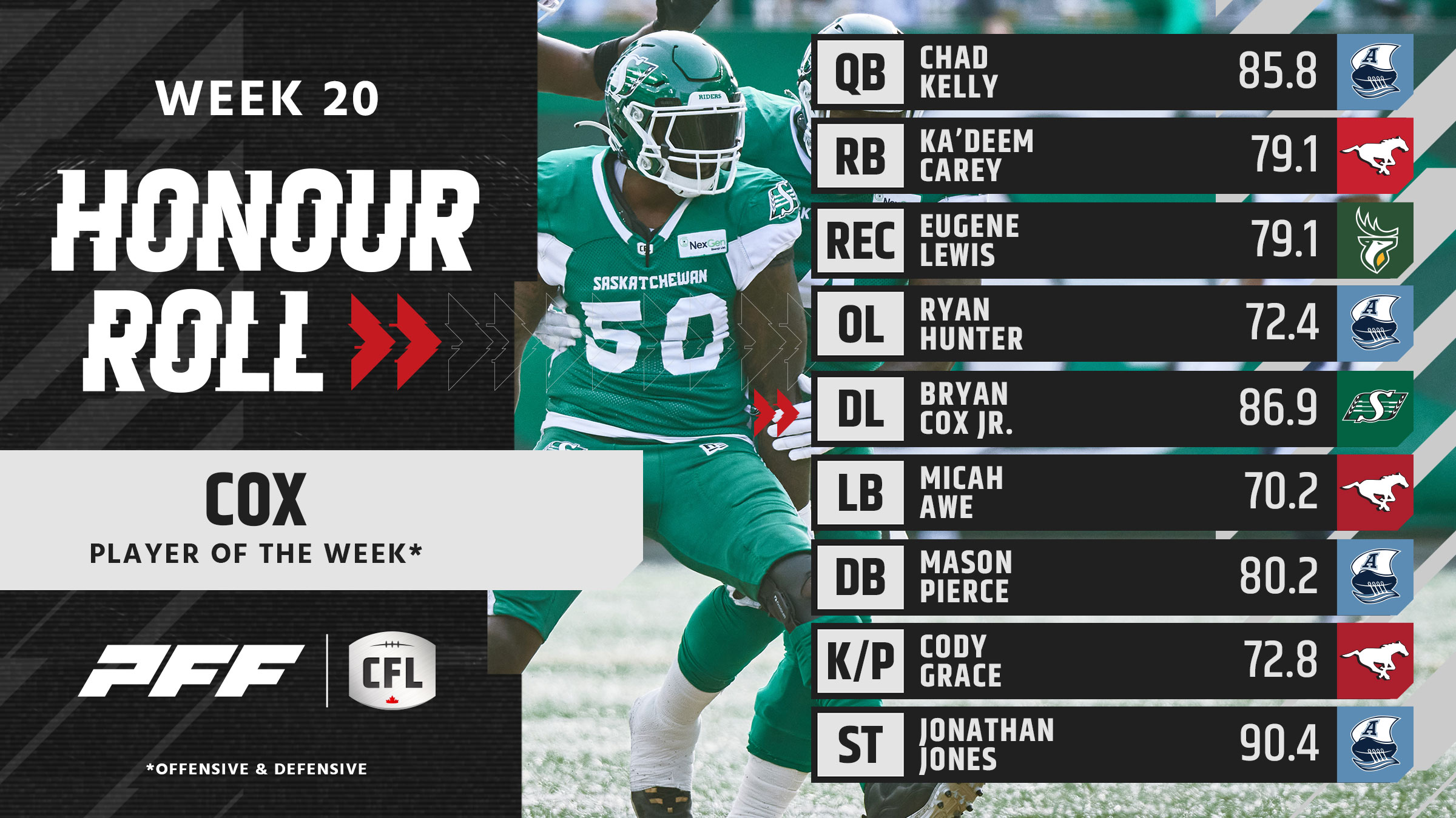 CFL Week 20 Standouts: Chad Kelly and Bryan Cox Jr. Headline Honour Roll