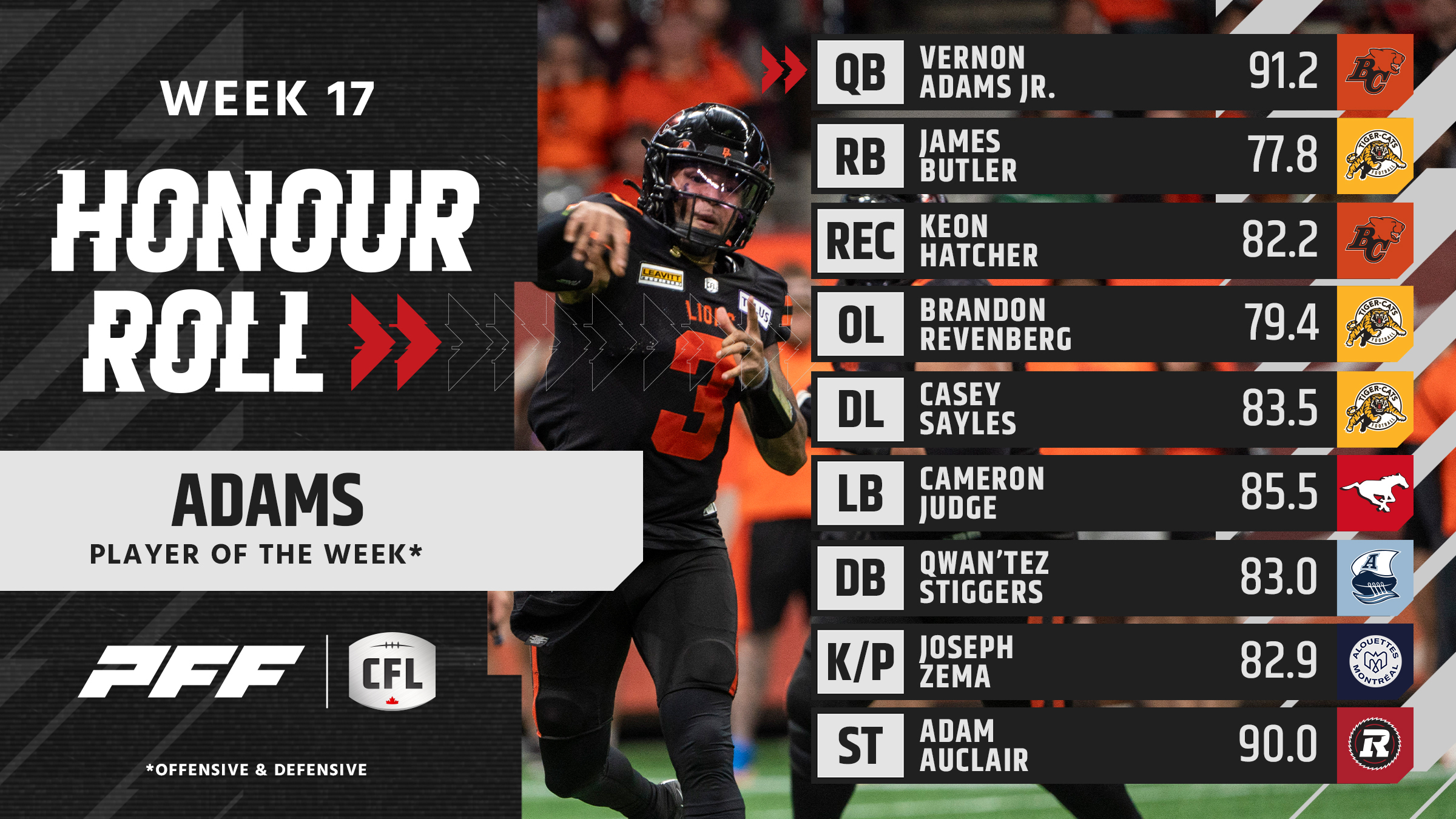 Adams Jr., Judge & BC Lions' Line Shine in CFL's Week 17 Honours
