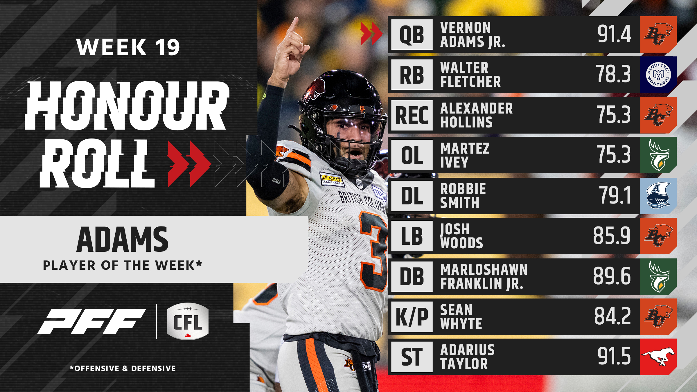 CFL Honour Roll: Vernon Adams Jr. and Marloshawn Franklin Jr. Shine in Week 19