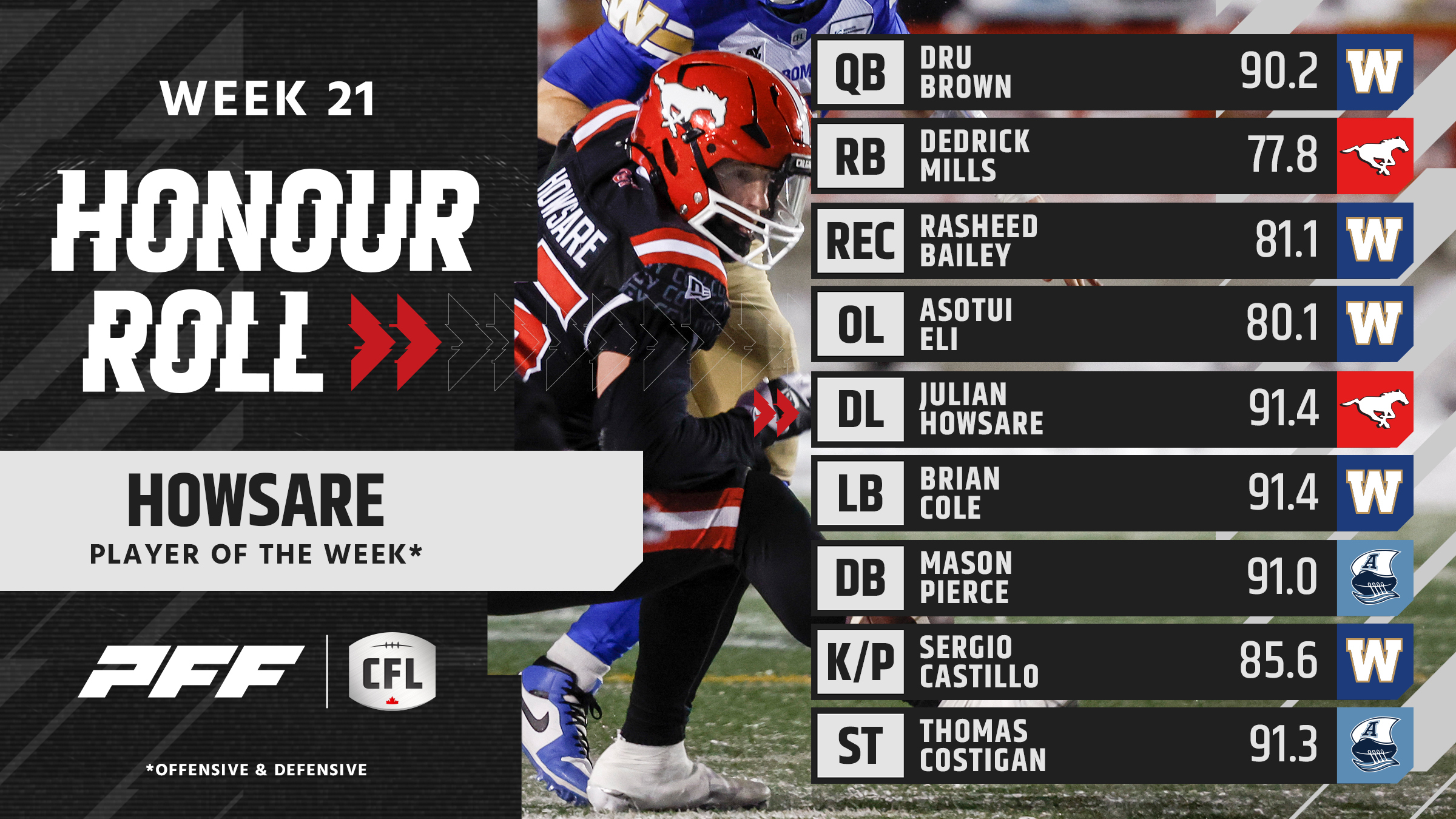 CFL Standouts: Dru Brown and Julian Howsare Lead Week 21 with Stellar Grades