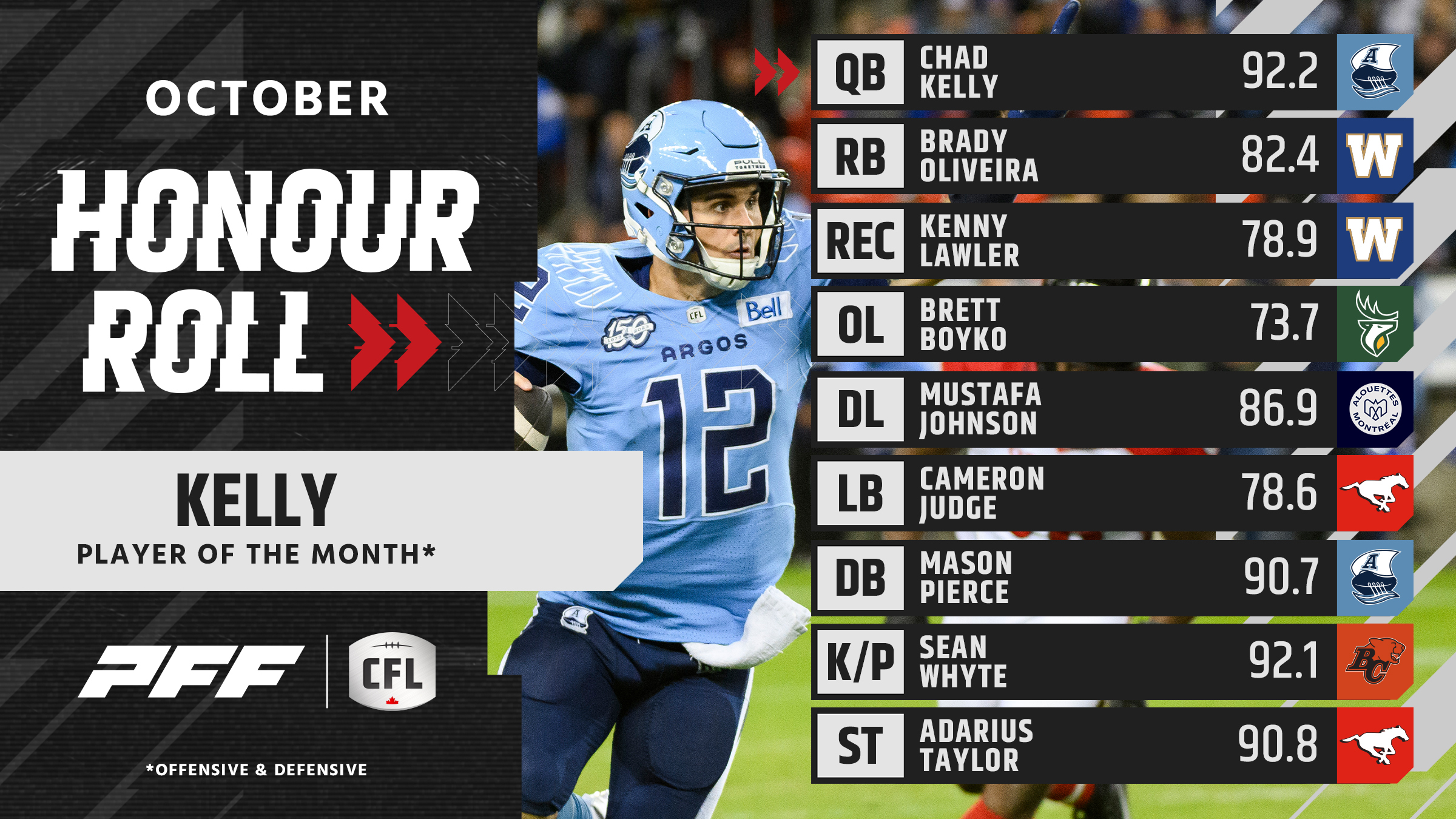 CFL October Standouts: Chad Kelly and Mason Pierce Dominate Honour Roll