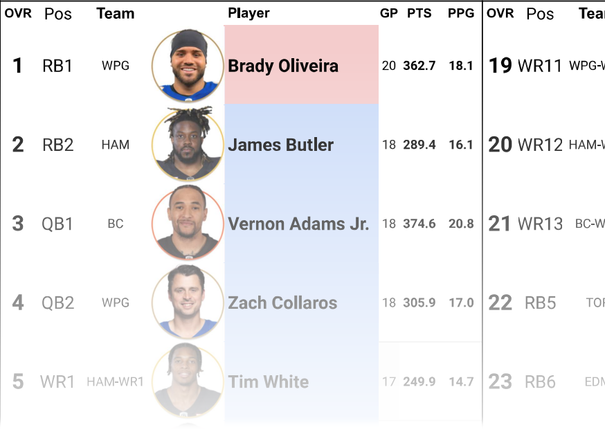 CFL Fantasy Football Rankings 2024: Top 70 PPR – Cheatsheet