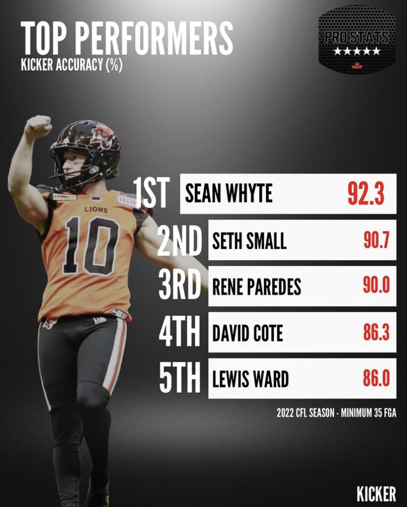 BC Lions Lock Up Mr. Automatic K Sean Whyte, More Signings To Come