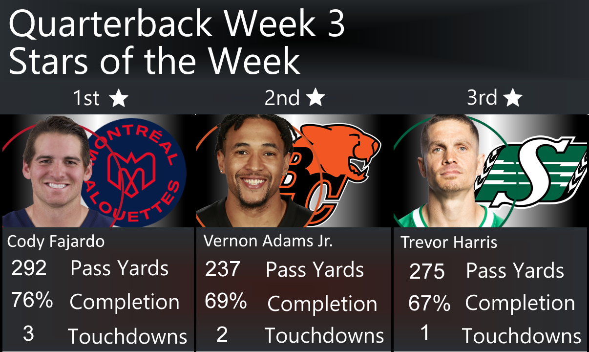 Week 4 CFL Quarterback Rankings, Week 3 QB Stars of the Week