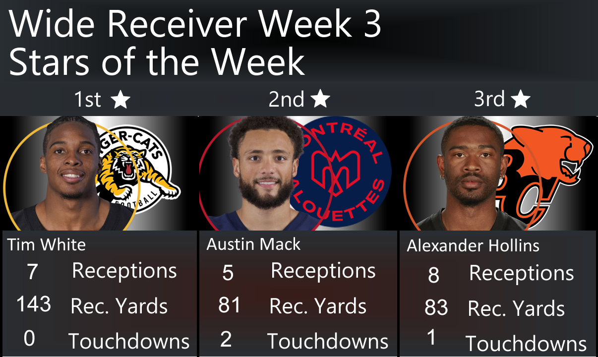 Week 4 CFL Receiver Rankings, Week 3 WR Stars of the Week