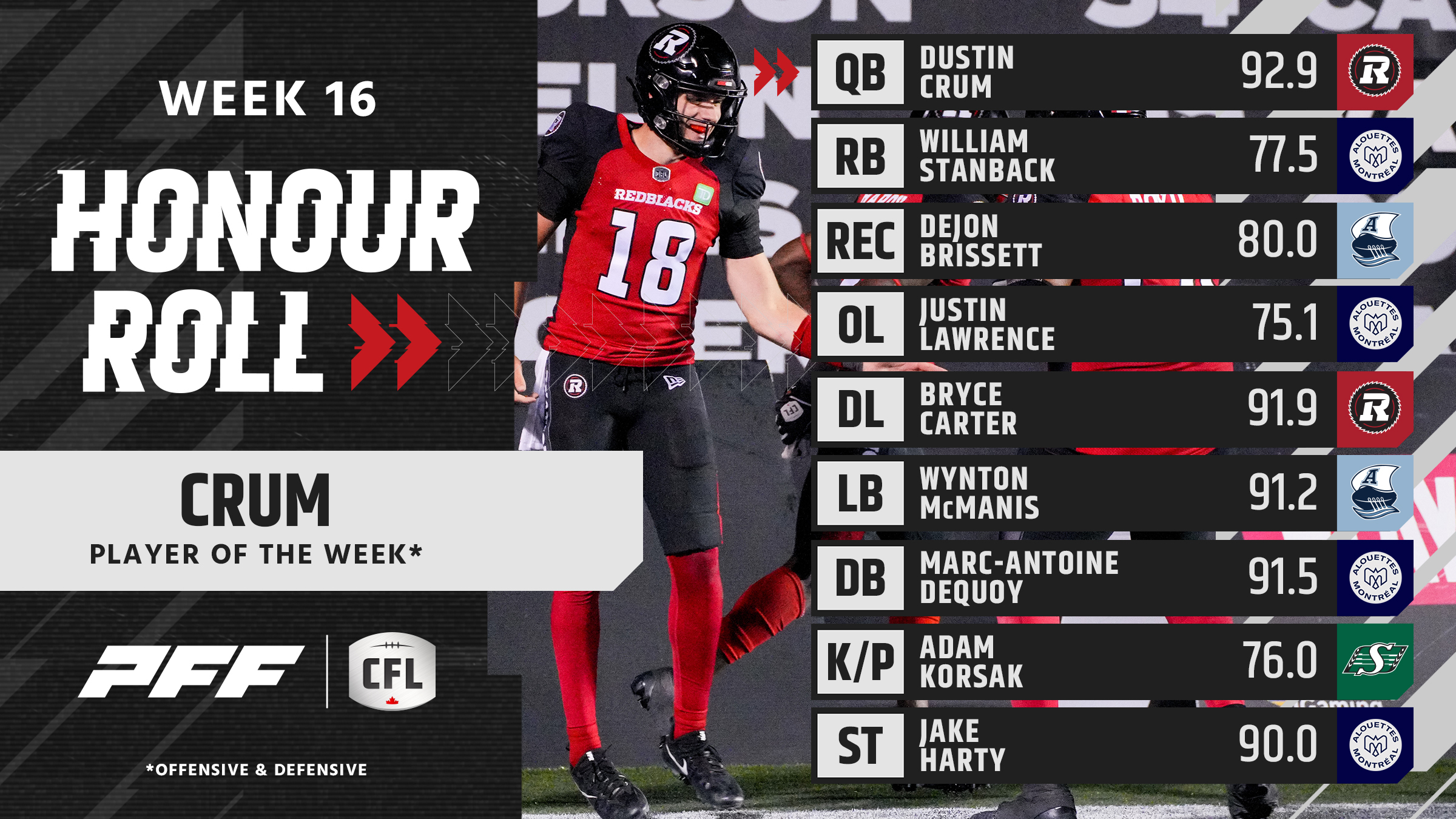 CFL Week 16 Standouts: Dustin Crum and Bryce Carter Lead Ottawa REDBLACKS to Victory