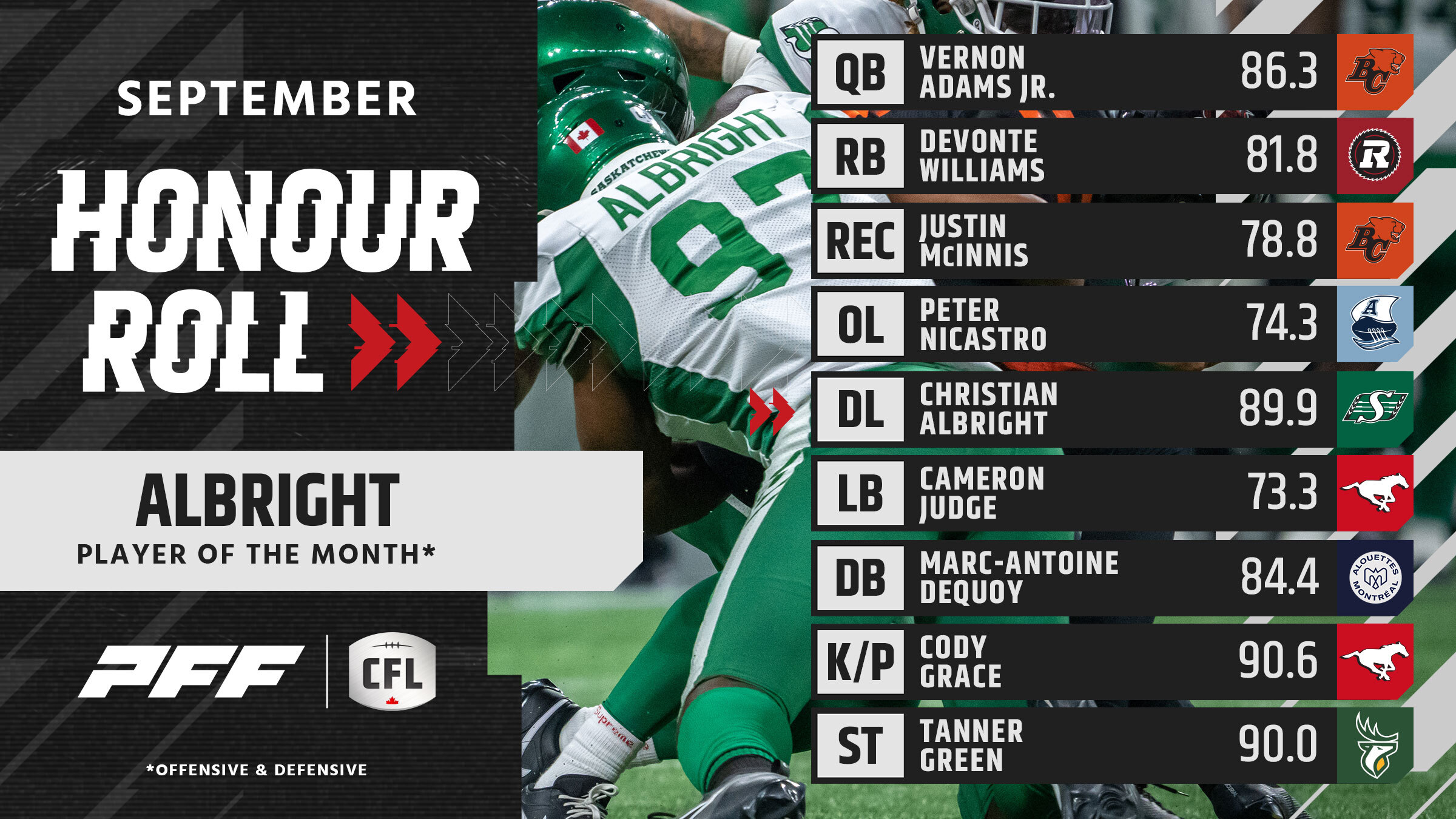 CFL Spotlight: Vernon Adams Jr., Christian Albright Lead September's Elite Players
