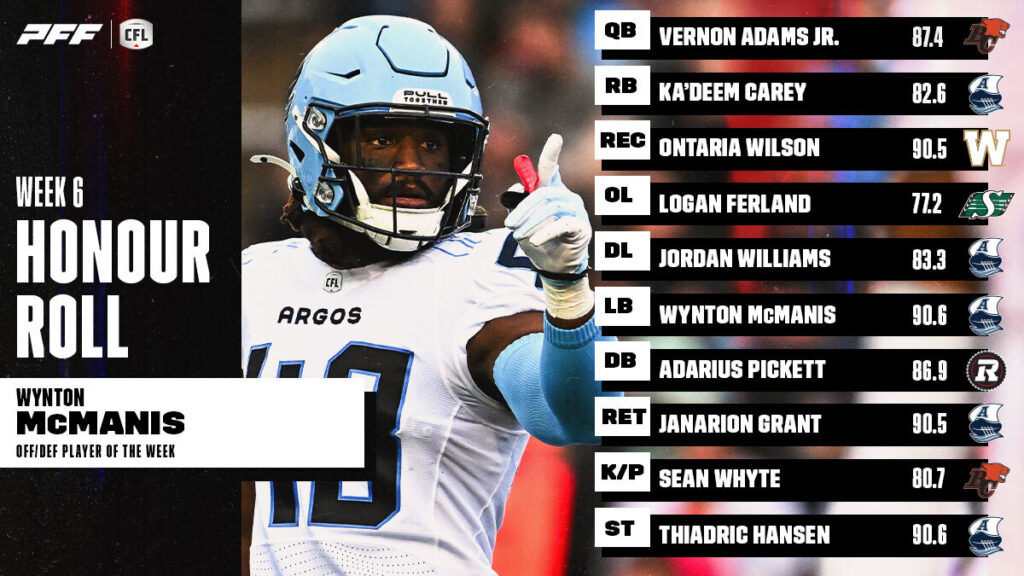 PR: CFL Honour Roll: Week 6 – McManis Earns Player Of The Week