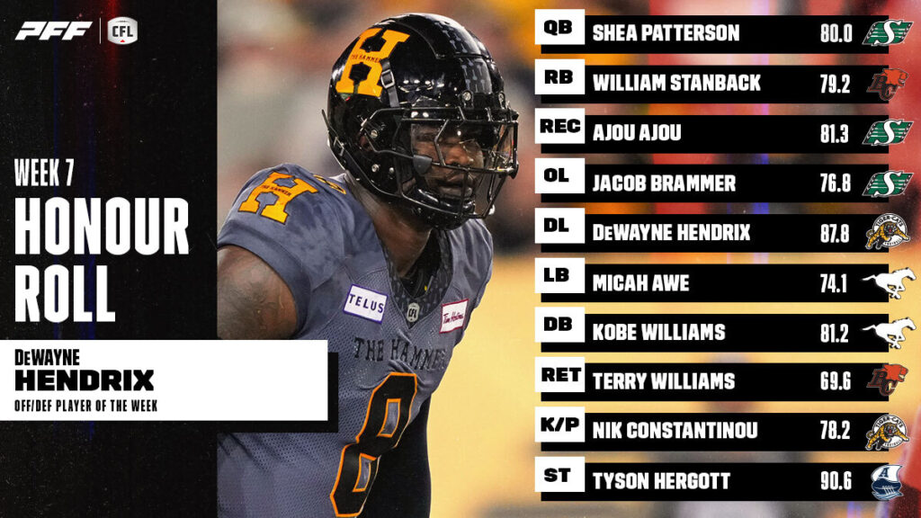 PR: CFL Honour Roll: Week 7 – Hendrix Earns Player Of The Week
