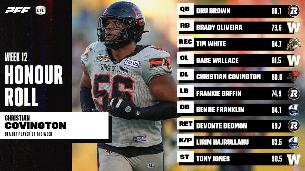 PR: CFL Honour Roll: Week 12 – Covington Earns Player Of The Week
