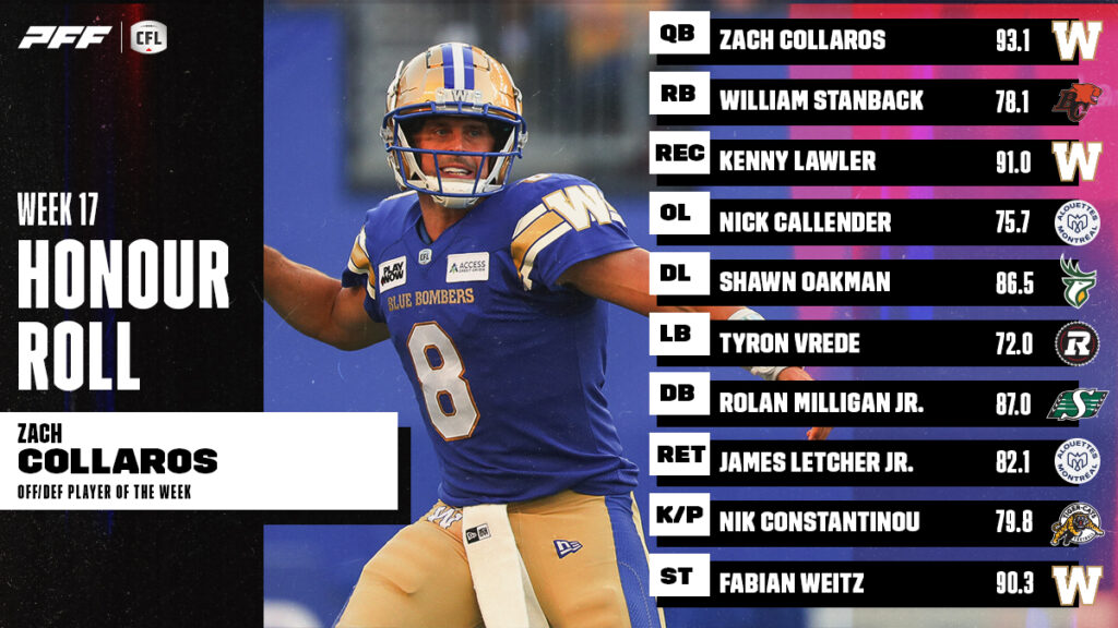 CFL Honour Roll: Week 17 – Collaros Earns Player Of The Week