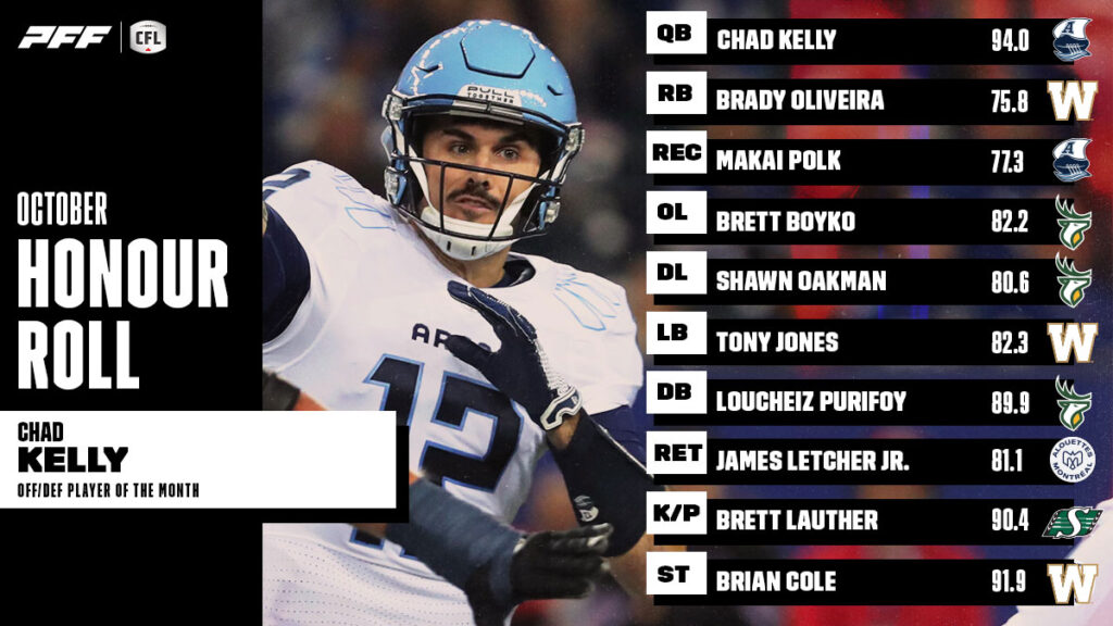 CFL Honour Roll: October – Kelly Takes Home Player Of The Month