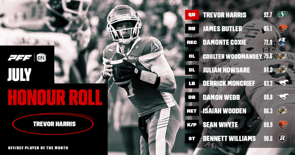 CFL Honour Roll: July – Harris Takes Home Player Of The Month