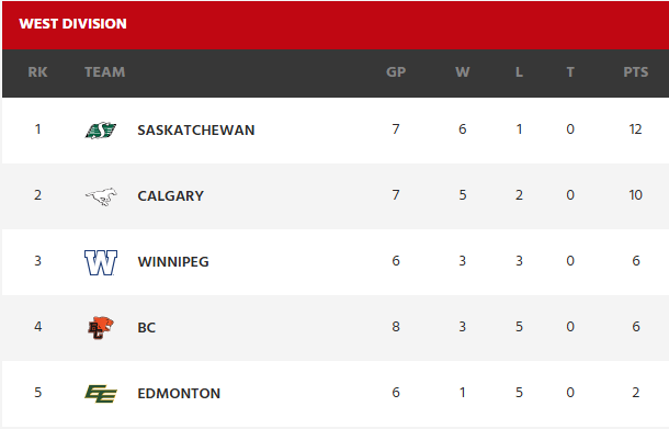 The West Division Standing showing the Calgary Stampeders in 2nd place