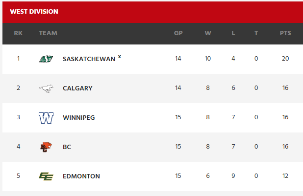 The West Division Standings showing the Calgary Stampeders in 2nd place and the BC Lions in 4th.