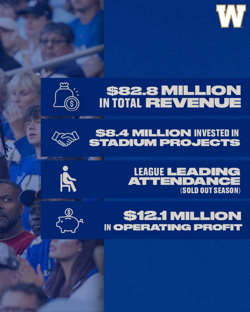 Winnipeg Blue Bombers Keep Raking In The Dough