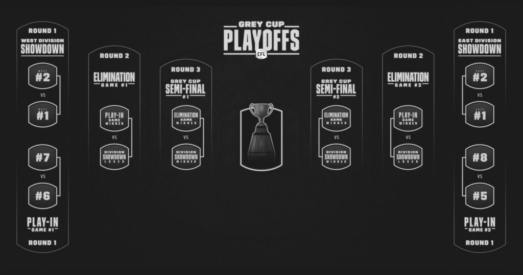 CFLPA Statement on 2027 Playoff Format