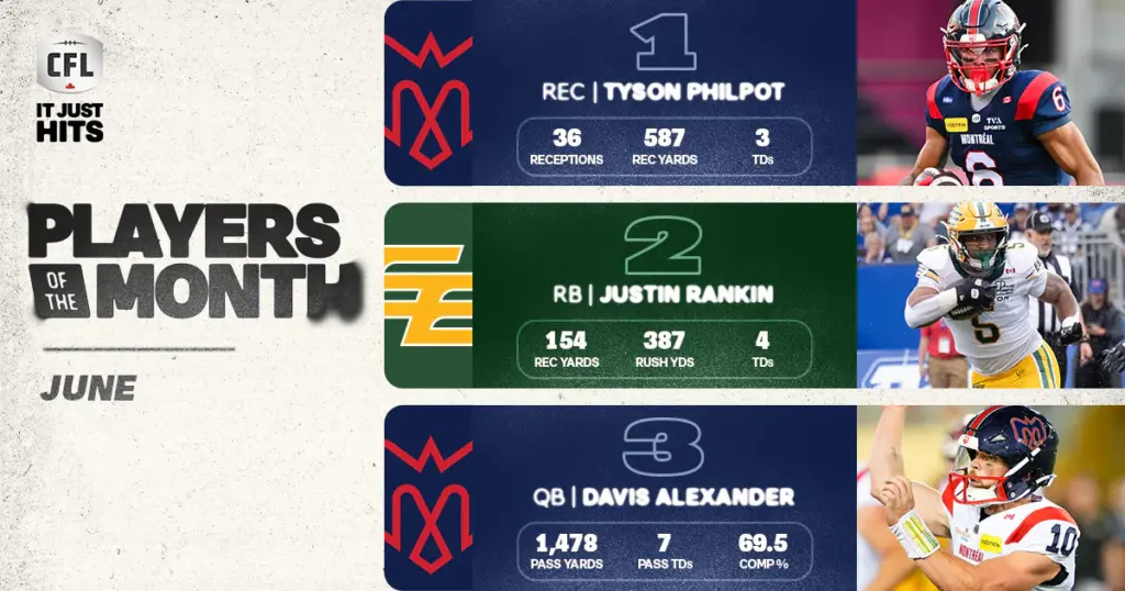 CFL: Philpot Tops June’s Players of the Month