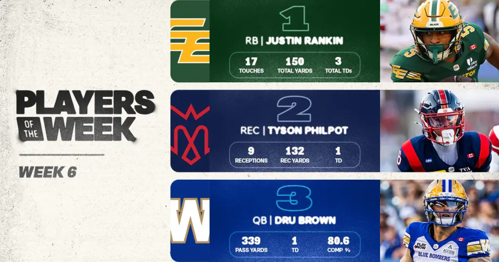 CFL: Rankin Headlines Week 6 Players of the Week