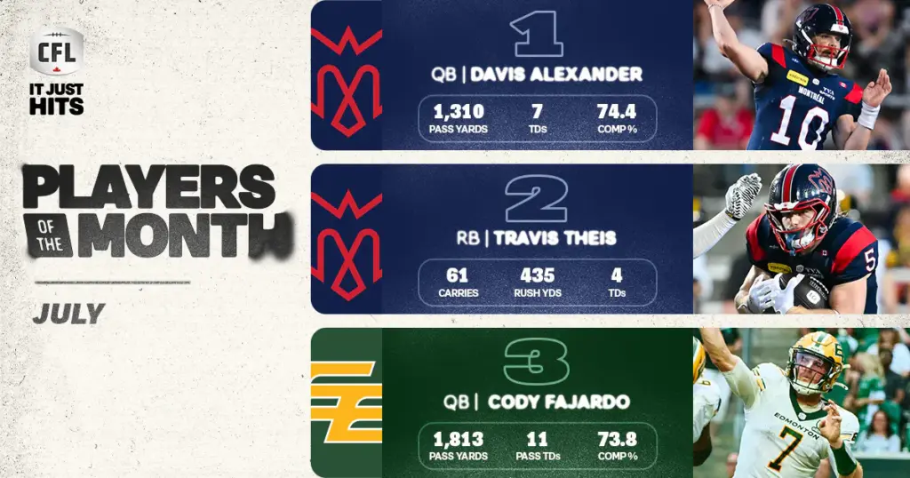CFL: Alexander Tops July’s Players of the Month