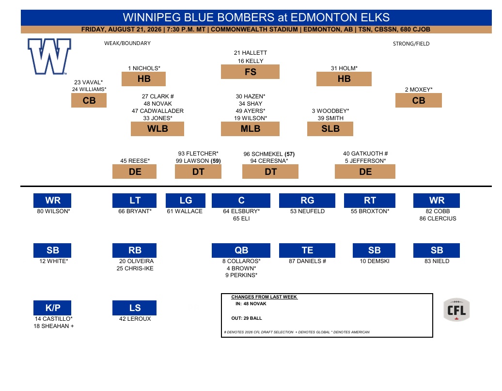 Bombers vs Edmonton: Everyone Is Picking Edmonton Except Me - Here is Why