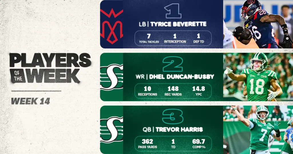 CFL: Beverette Headlines Ok Tire Labour Day Weekend Players of the Week