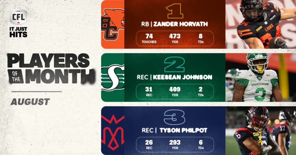 CFL: Horvath Tops August’s Players of the Month
