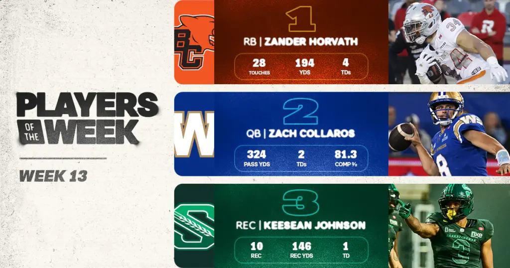 Horvath Headlines CFL Week 13 Players of the Week