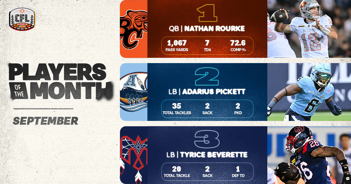 CFL: Rourke Tops September’s Players of the Month