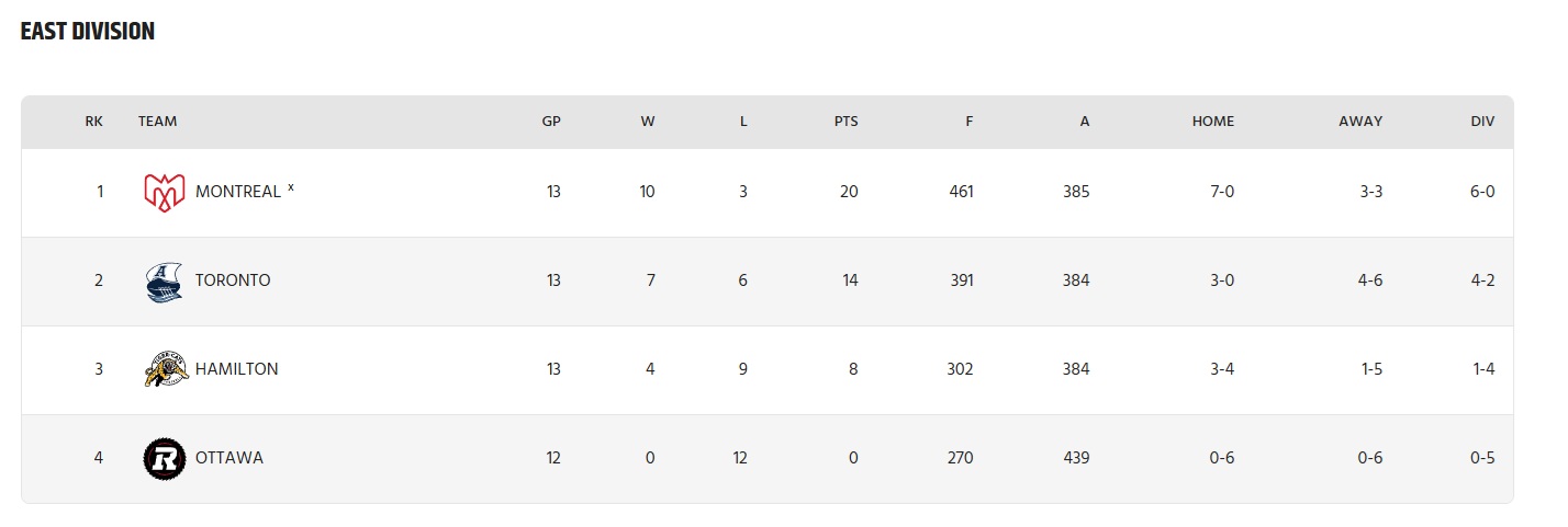 Truth Bombs: Winnipeg Could End Up in 2nd Place In The West
