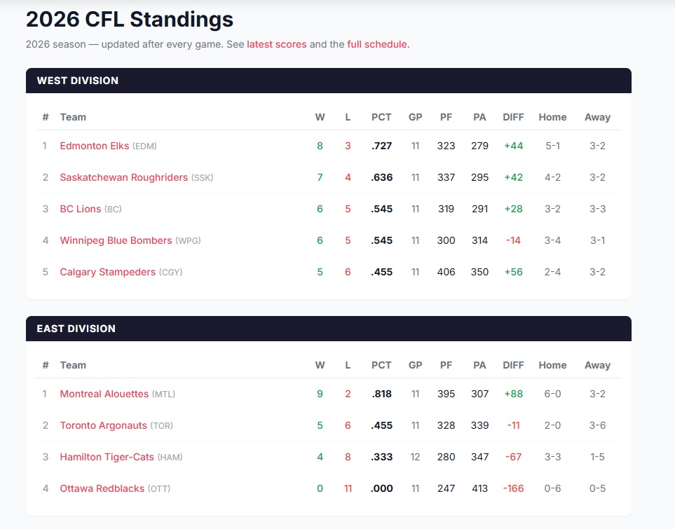 Truth Bombs, The Bombers' Season Does Not Start On/Nor After September Long