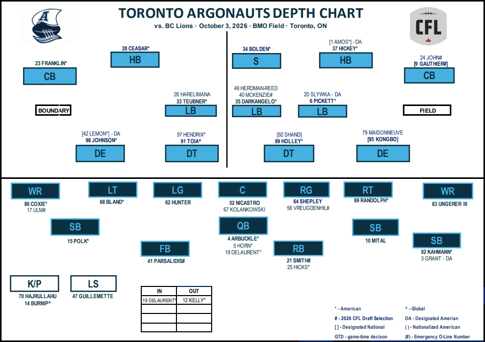 BC Lions Week 18 vs Toronto Argonauts, Prediction, Depth Chart, Injuries, Odds, Keys to the Game, Players to Watch